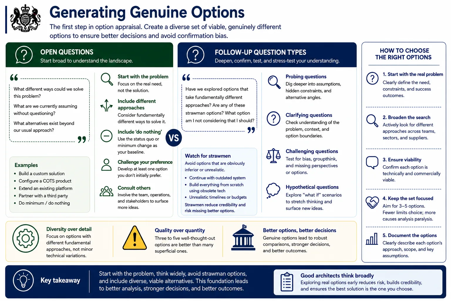Generating genuine options in solution architecture